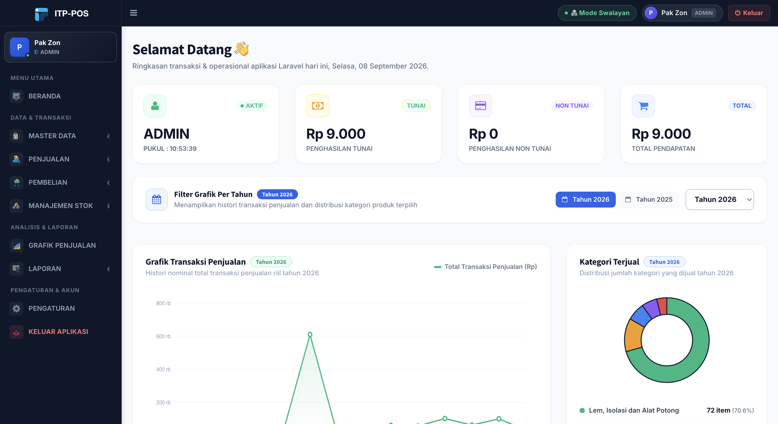 Grafik Omset Penjualan Bulanan Admin